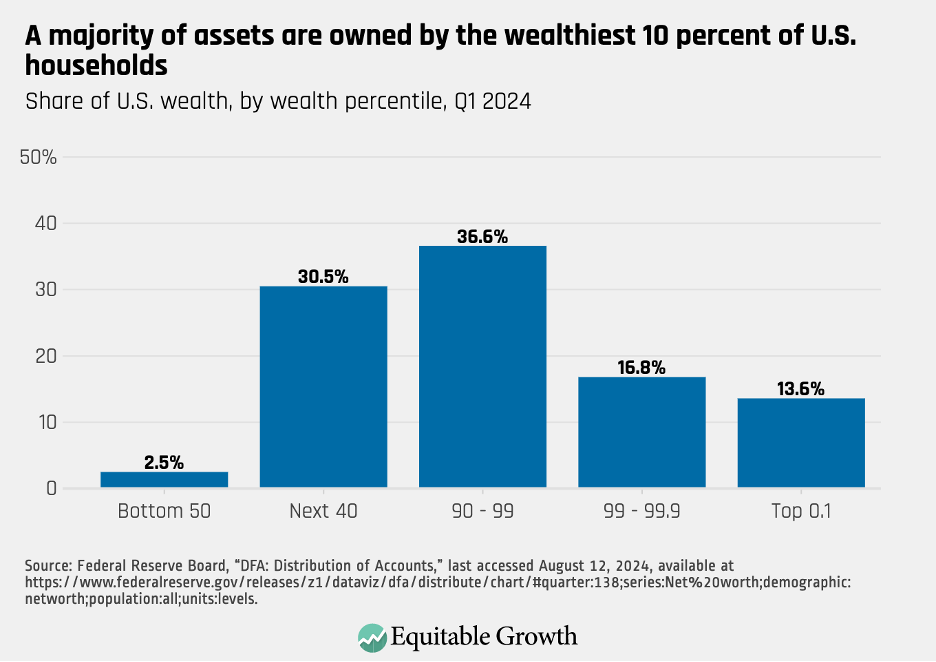 Share of U.S. wealth, by wealth percentile, Q1 2024