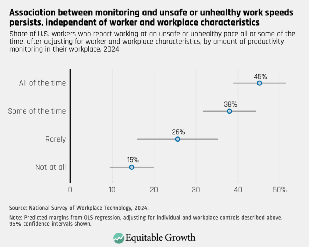 Share of U.S. workers who report working at an unsafe or unhealthy pace all or some of the time, after adjusting for worker and workplace characteristics, by amount of productivity monitoring in their workplace, 2024