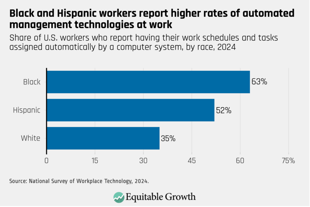 Share of U.S. workers who report having their work schedules and tasks assigned automatically by a computer system, by race, 2024