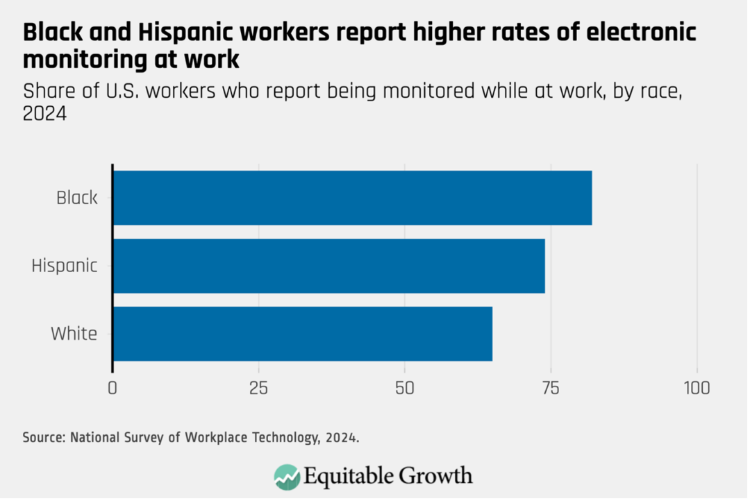 Share of U.S. workers who report being monitored while at work, by race, 2024