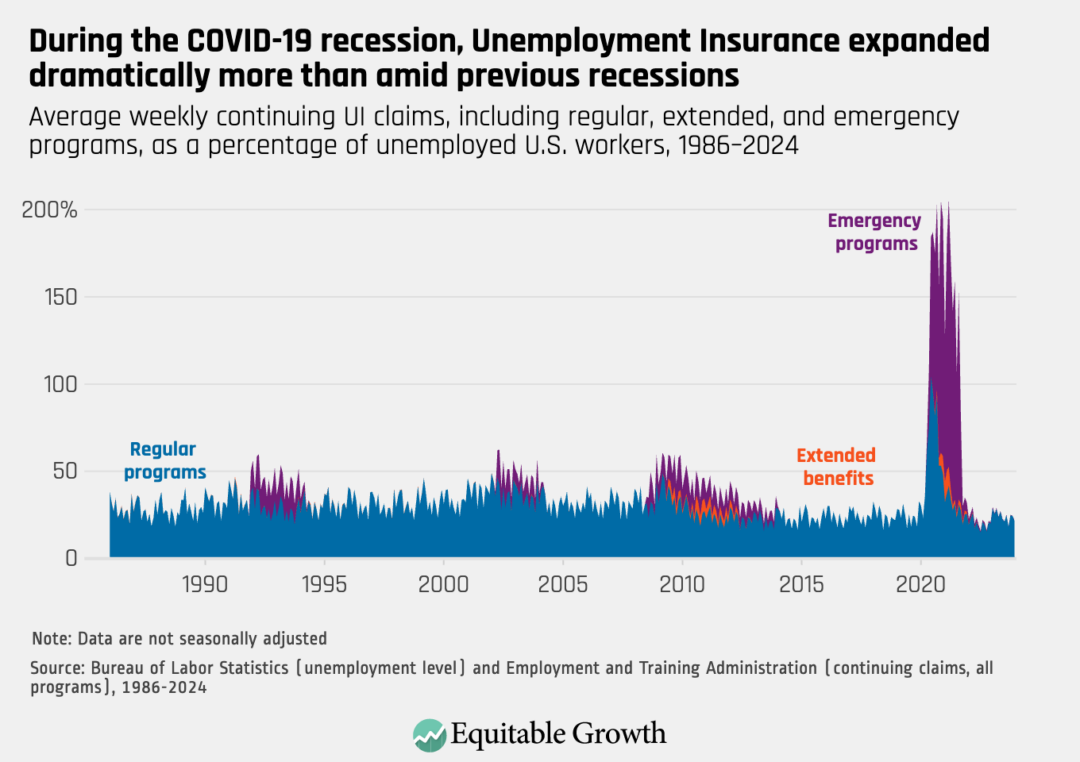 Average weekly continuing UI claims, including regular, extended, and emergency programs, as a percentage of unemployed U.S. workers, 1986-2024