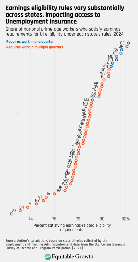 Share of national prime-age workers who satisfy earnings requirements for UI eligibility under each state’s rules, 2024