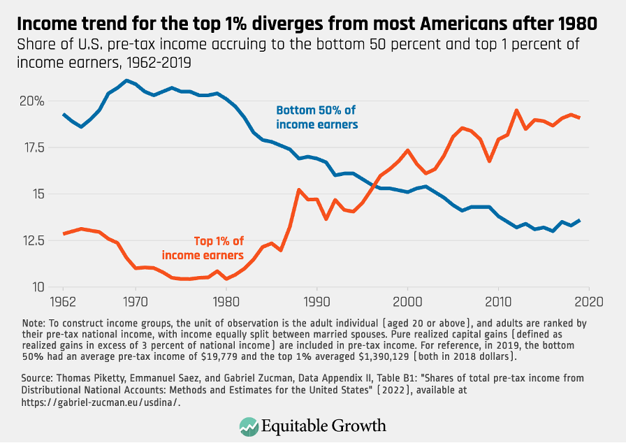 Share of U.S. tax income accruing to the bottom 50 percent and top 1 percent of income earners, 1962-2019