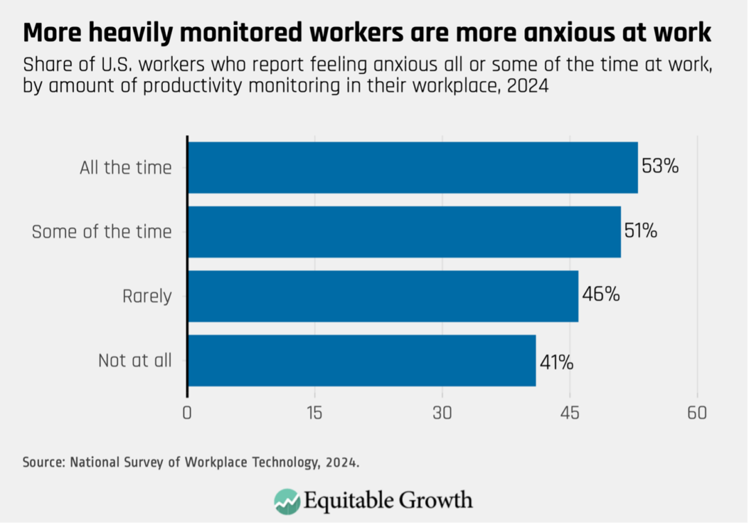 Share of U.S. workers who report feeling anxious all or some of the time at work, by amount of productivity monitoring in their workplace, 2024