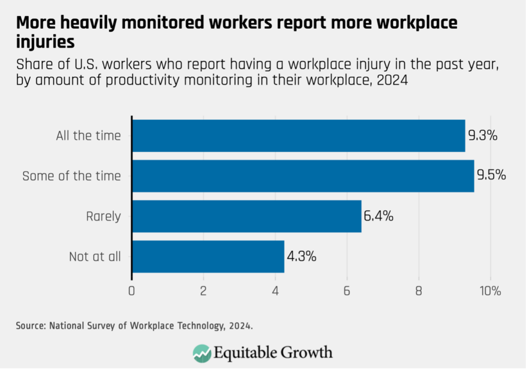 Share of U.S. workers who report having a workplace injury in the past year, by amount of productivity monitoring in their workplace, 2024