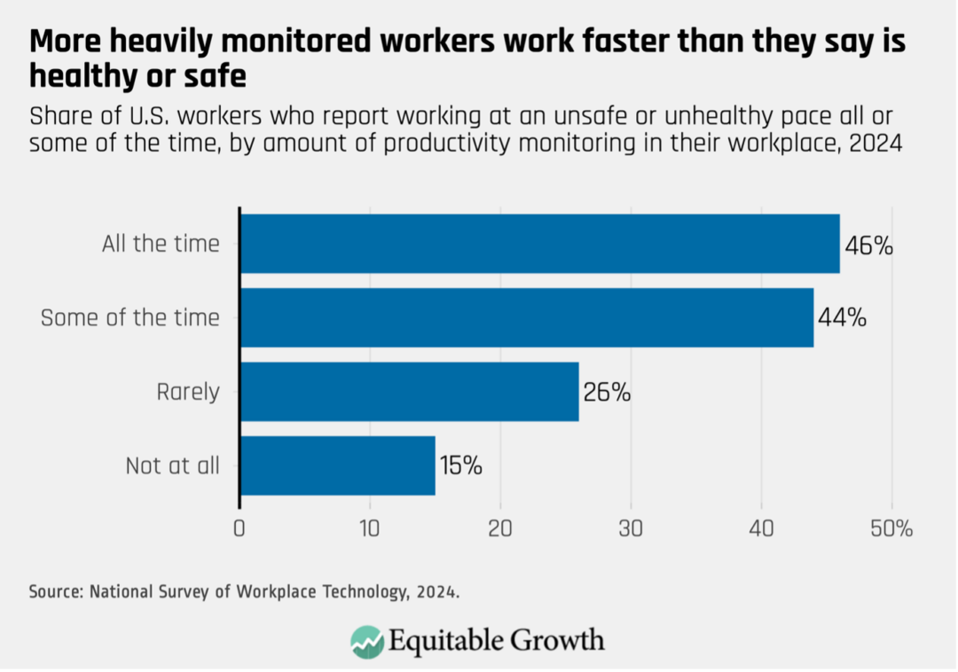 Share of U.S. workers who report working at an unsafe or unhealthy pace all or some of the time, by amount of productivity monitoring in their workplace, 2024