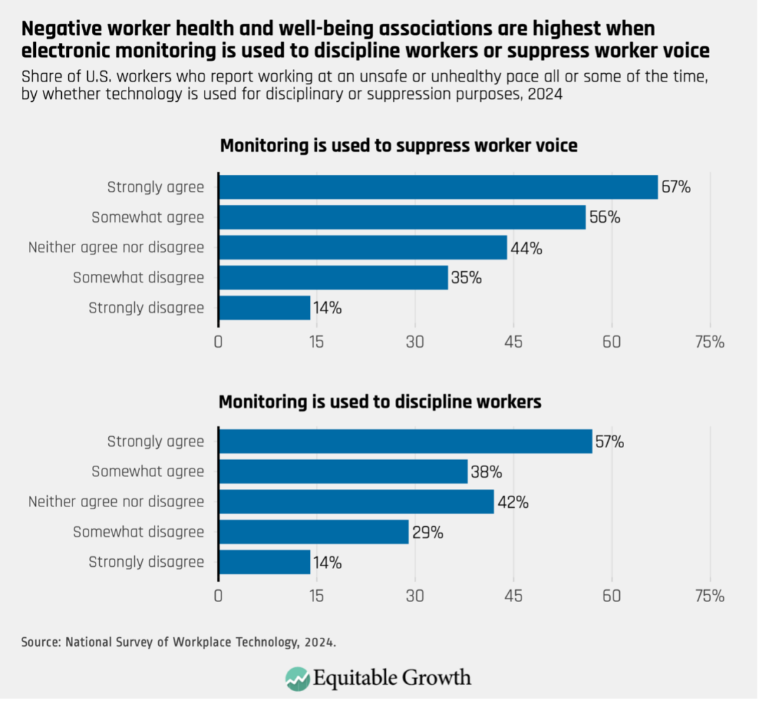 Share of U.S. workers who report working at an unsafe or unhealthy pace all or some of the time, by whether technology is used for disciplinary or suppression purposes, 2024