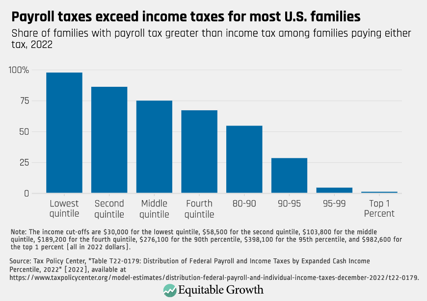 Share of families with payroll tax greater than income tax among families paying either tax, 2022