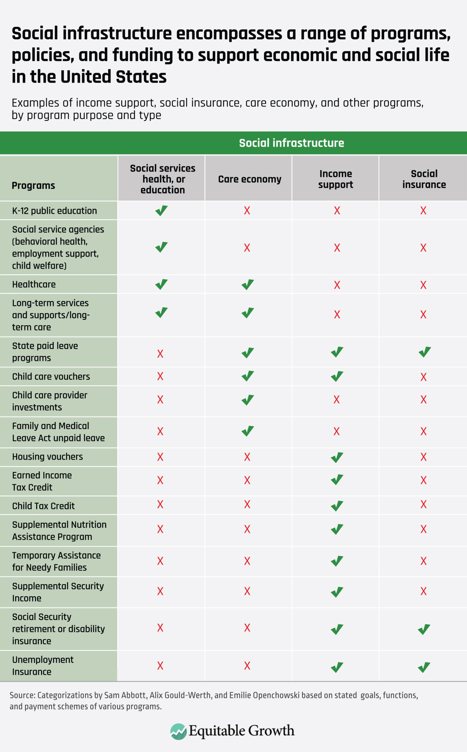 Examples of income support, social insurance, care economy, and other programs by program purpose and type