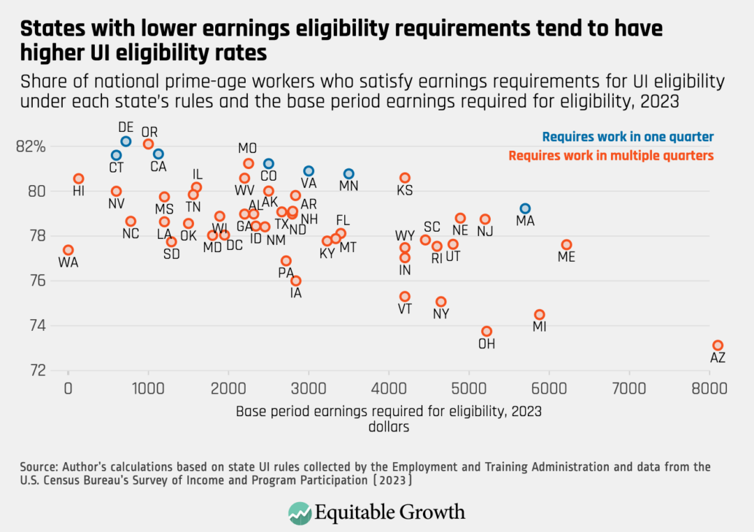 Share of national prime-age workers who satisfy earnings requirements for UI eligibility under each state’s rules and the base period earning required for eligibility, 2023