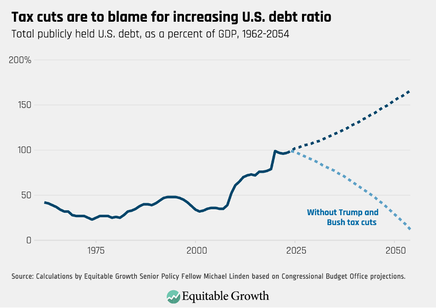 Total publicly held U.S. debt, as a percent of GDP, 1962-2054