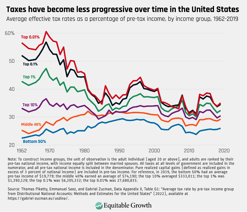 Average effective tax rates as a percentage of pre-tax income, by income group, 1962-2019