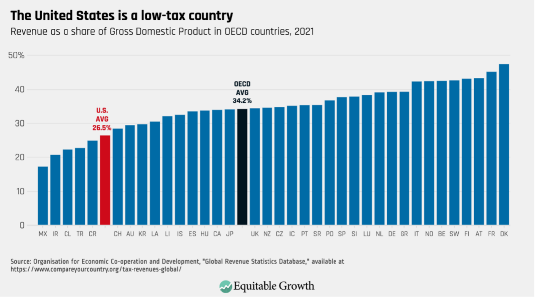 Revenue as a share of Gross Domestic Product in OECD countries