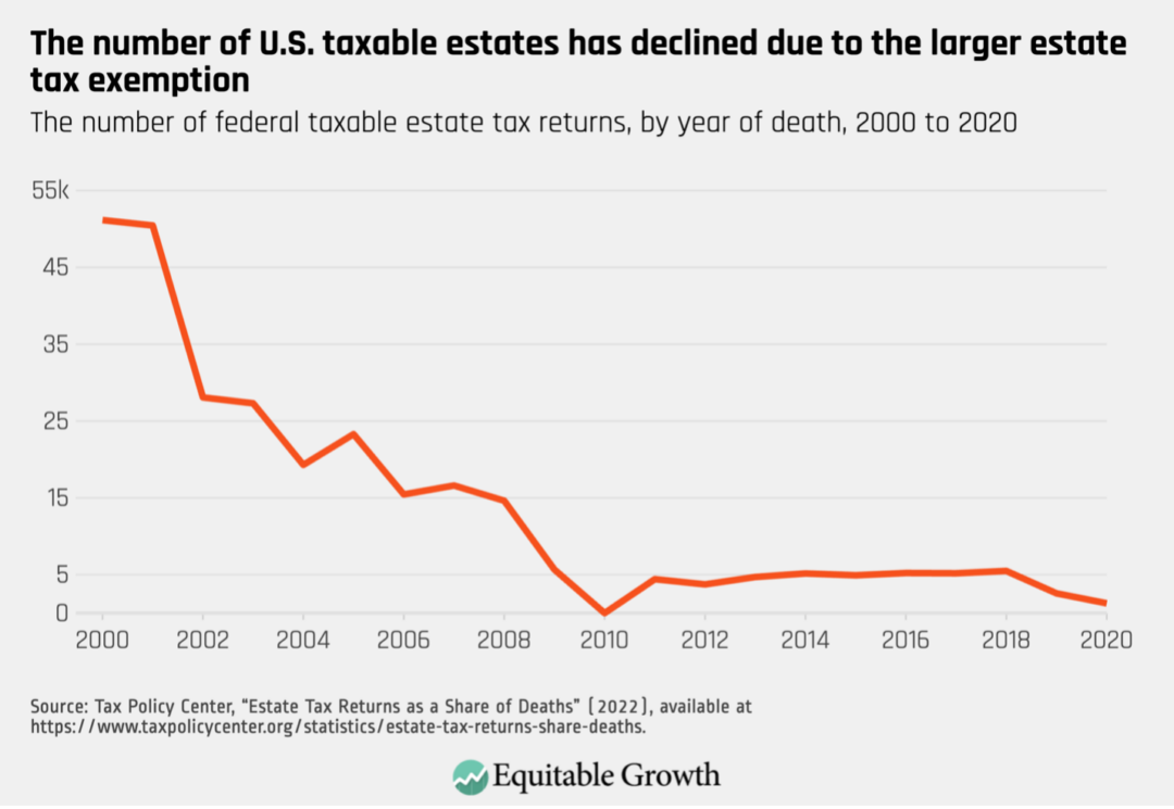 The number of federal taxable estate tax returns, by year of death, 2000 to 2020