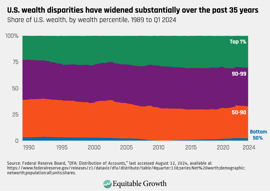 Share of U.S. wealth, by wealth percentile, 1989 to Q1 2024