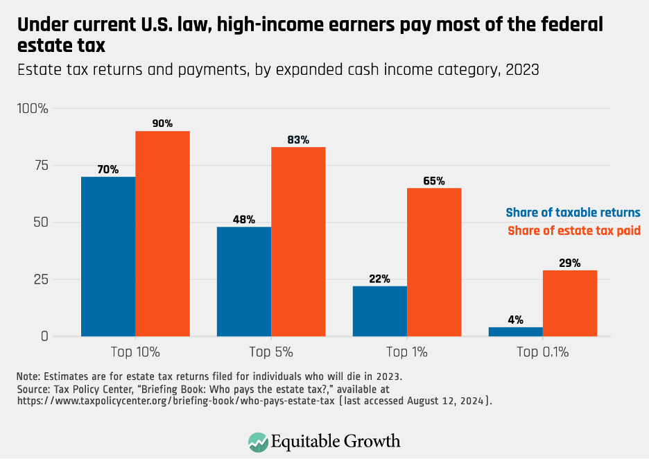 Estate tax returns and payments, by expanded cash income category, 2023