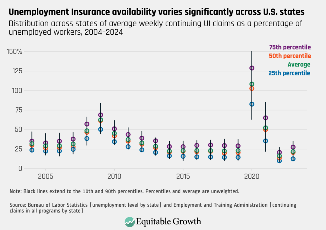 Distribution across states of average weekly continuing UI claims as a percentage of unemployed workers, 2004-2024