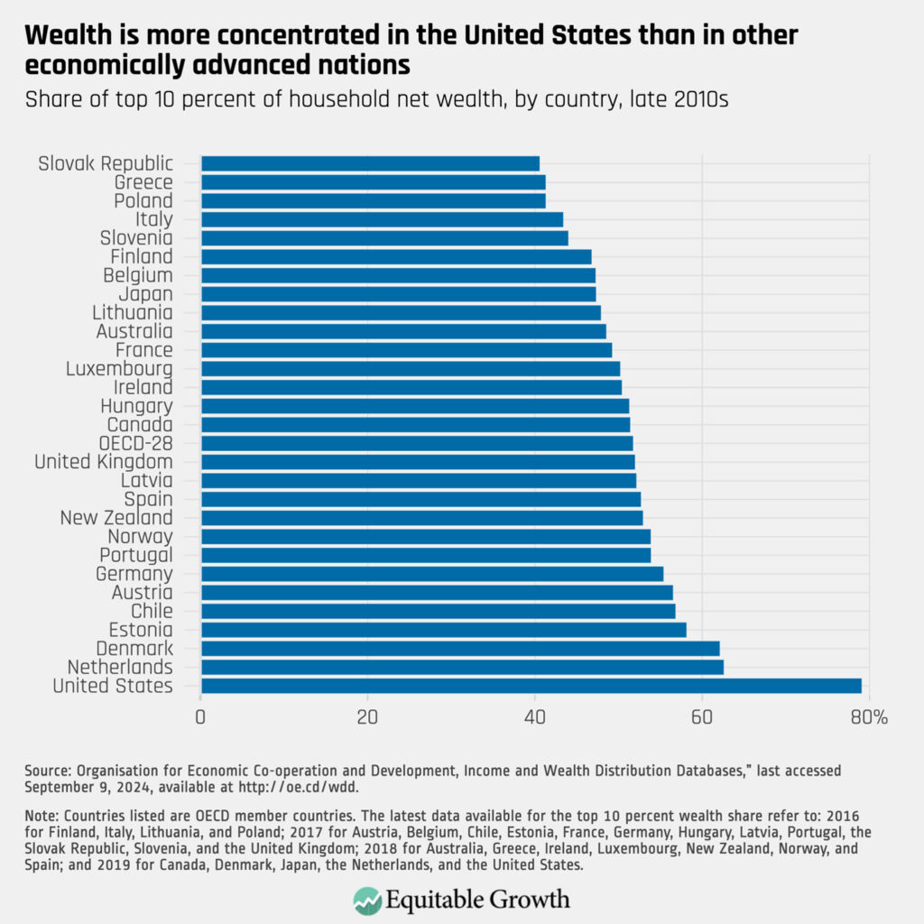 Share of top 10 percent of household net wealth, by country, late 2010s