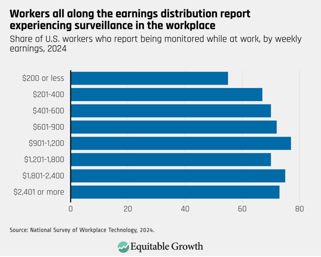 Share of U.S. workers who report being monitored while at work, by weekly earning, 2024