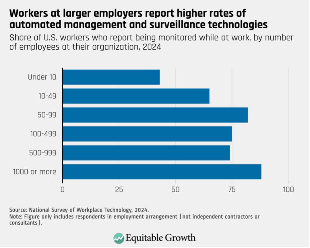 Share of U.S. workers who report being monitored while at work, by number of employees at their organization, 2024