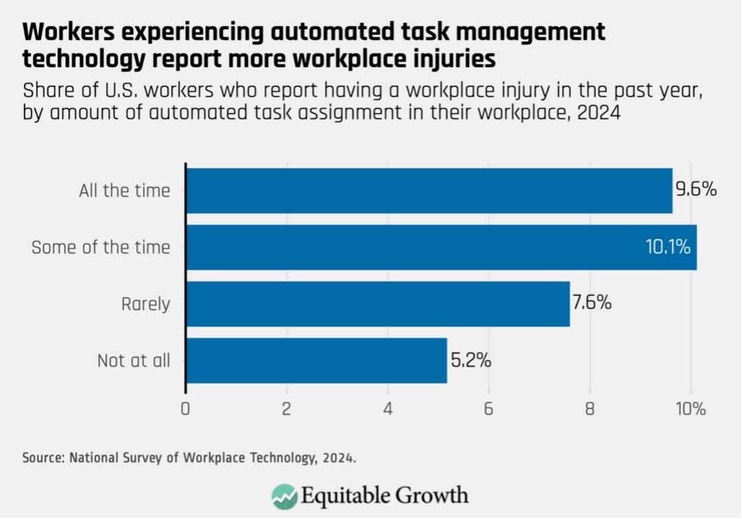 Share of U.S. workers who report having a workplace injury in the past year, by amount of automated task assignment in their workplace, 2024