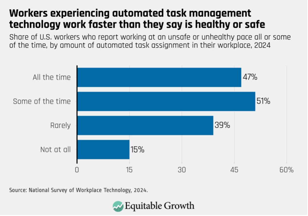 Share of U.S. workers who report working at an unsafe or unhealthy pace all or some of the time, by amount of automated task assignment in their workplace, 2024