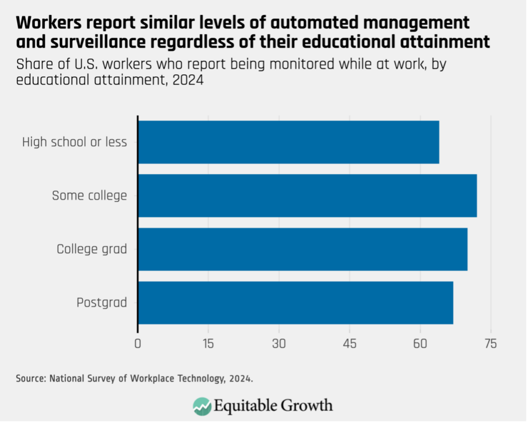 Share of U.S. workers who report being monitored while at work, by educational attainment, 2024