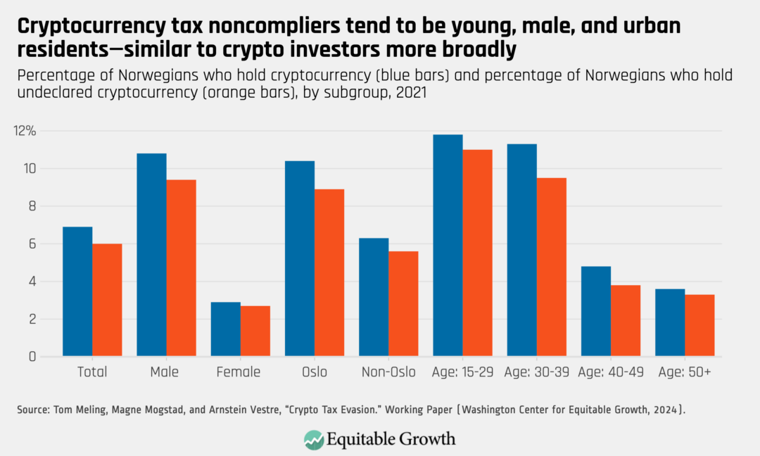 Percentage of Norwegians who hold cryptocurrency (blue bars) and percentage of Norwegians who hold undeclared cryptocurrency (orange bars), by subgroup, 2021