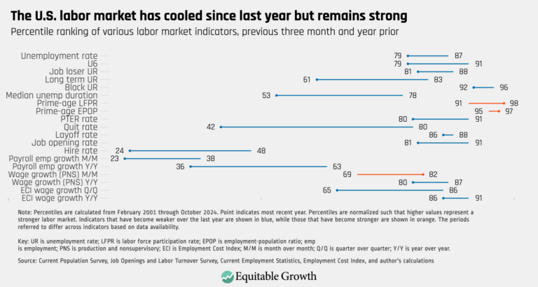 The U.S. labor market keeps beating projections - Equitable Growth