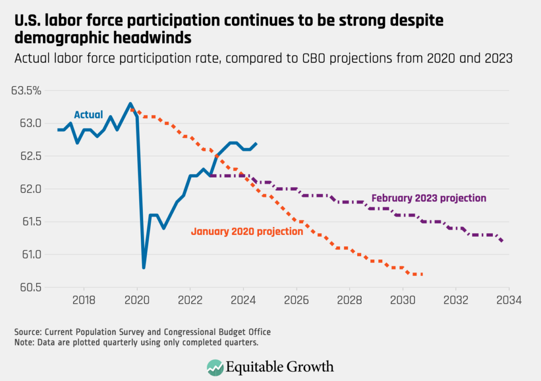 Actual labor force participation rate, compared to CBO projections from 2020 and 2023