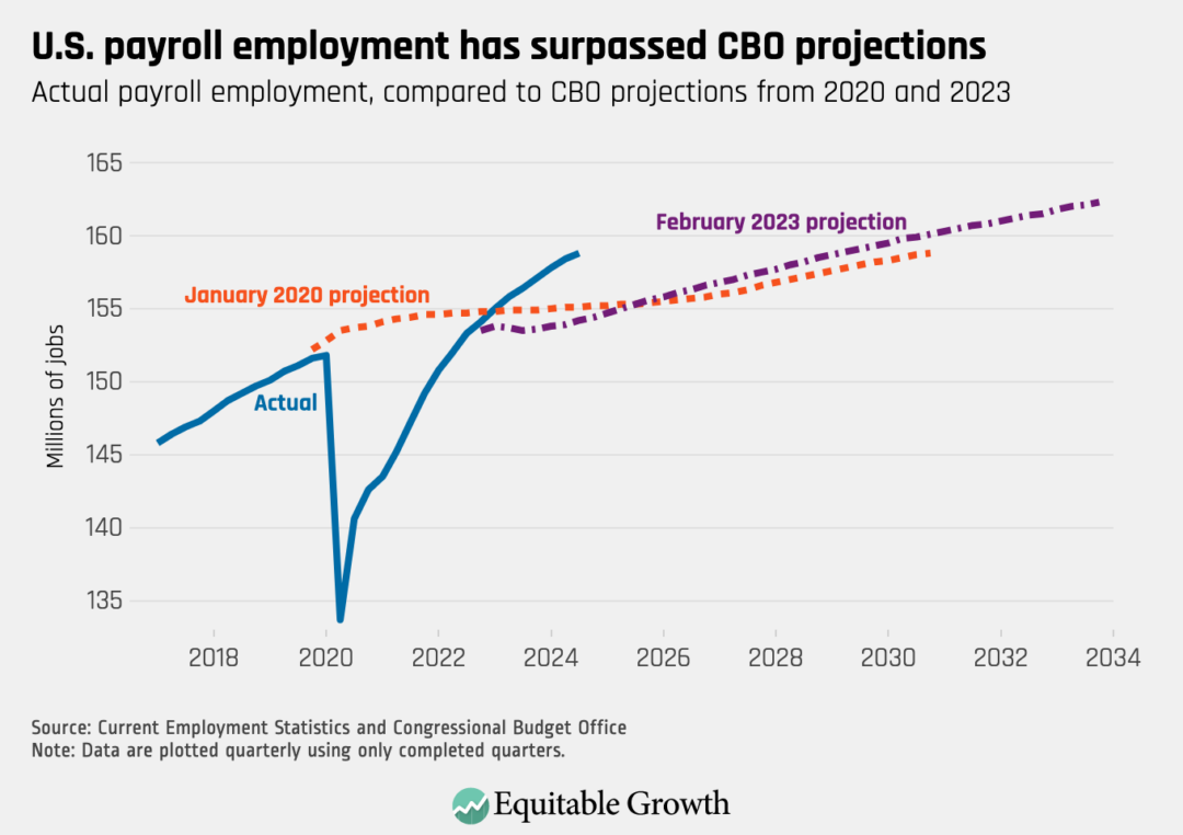 Actual payroll employment, compared to CBO projections from 2020 and 2023