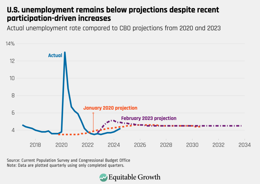 Actual unemployment rate compared to CBO projections from 2020 and 2023