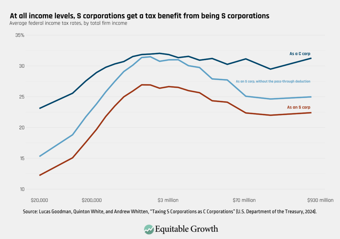 Average federal income tax rates, by total firm income