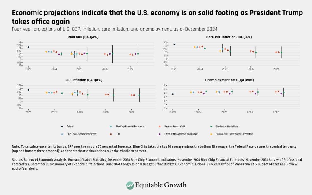 Four-year projections of U.S. GDP, inflation, core inflation, and unemployment, as of December 2024