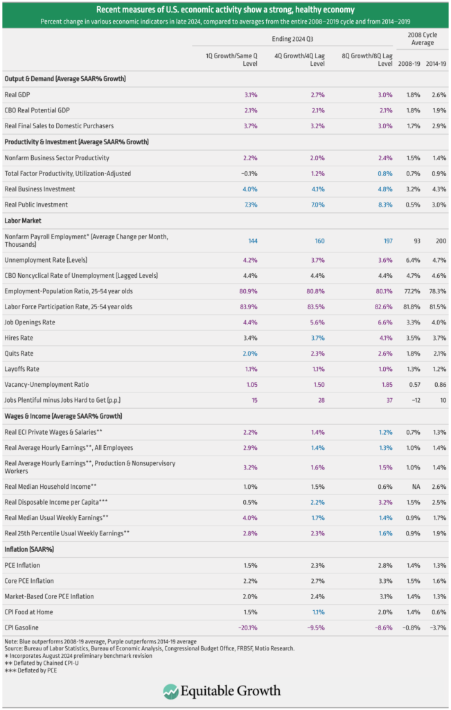 Percent change in various economic indicators in late 2024, compared to averages from the entire 2008-2019 cycle and from 2014-2019