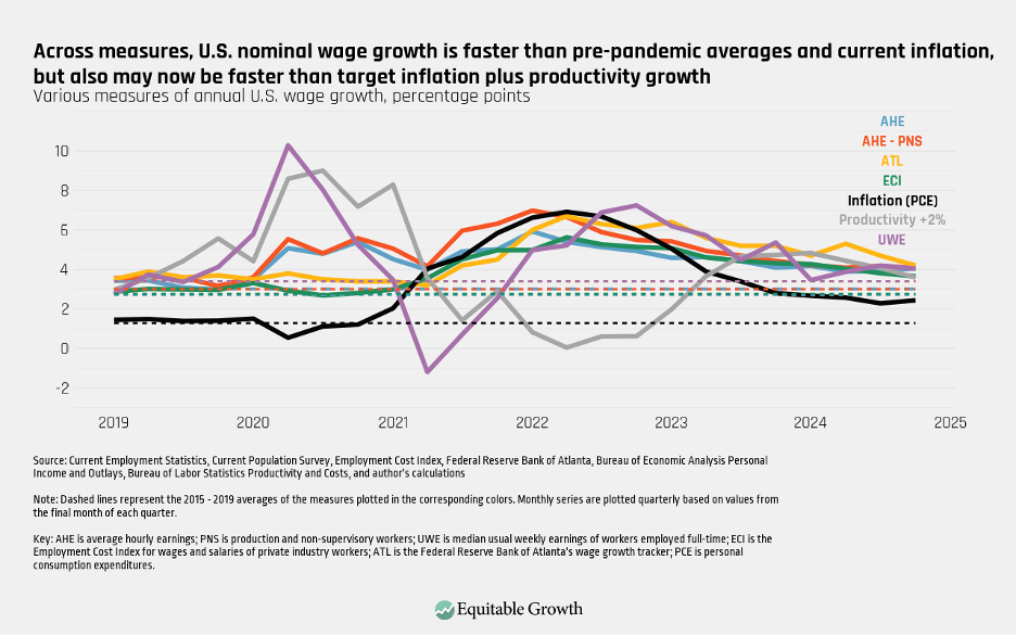 Various measures of annual U.S. wage growth, percentage points