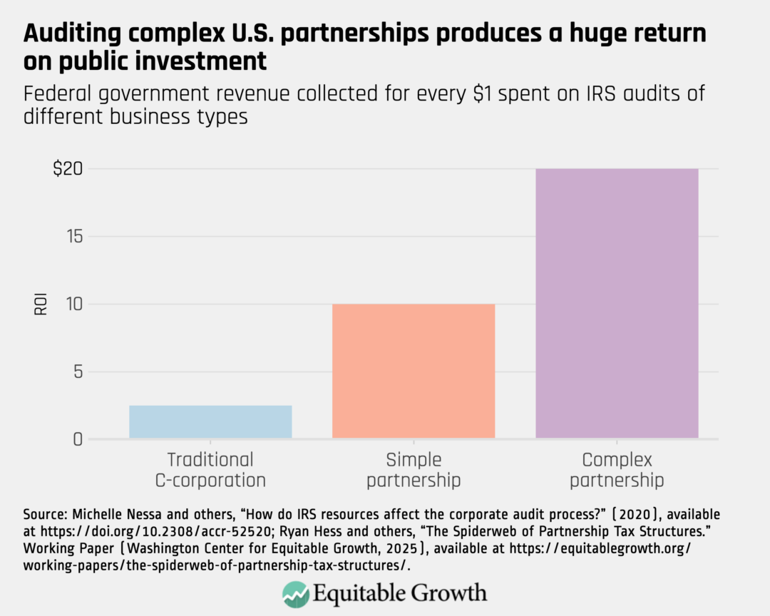 Federal government revenue collected for every $1 spent on IRS audits of different business types