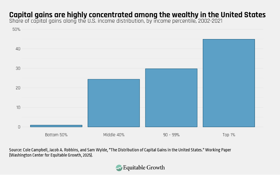 Share of capital gains along the U.S. income distribution, by income percentile, 2002-2021