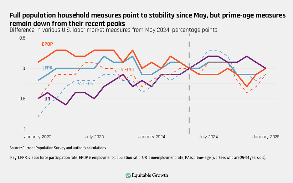 Difference in various U.S. labor market measure from May 2024, percentage points