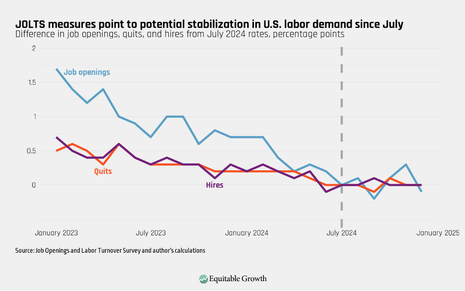 Difference in job openings, quits, and hires from July 2024 rates, percentage points