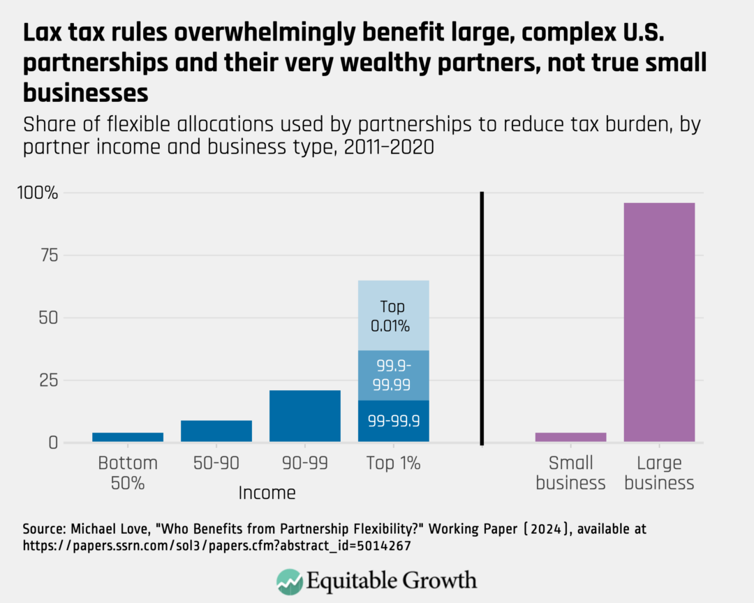 Share of flexible allocations used by partnerships to reduce tax burden, by partner income and business type, 2011-2020