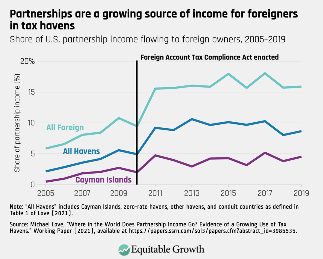 Share of U.S. partnership income flowing to foreign owners, 2005-2019