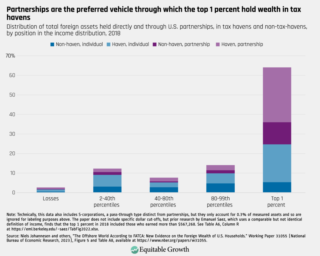 Distribution of total foreign assets held directly and through U.S. partnerships, in tax havens and non-tax havens, by position in the income distribution, 2018