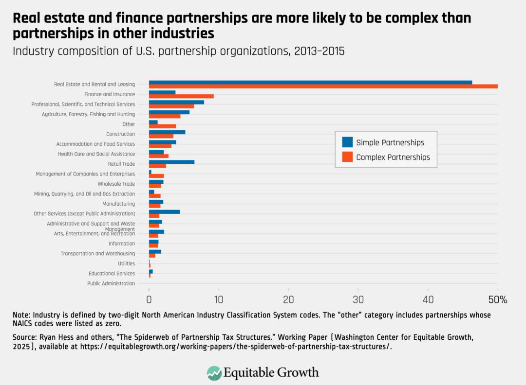 Industry composition of U.S. partnership organizations, 2013-2015