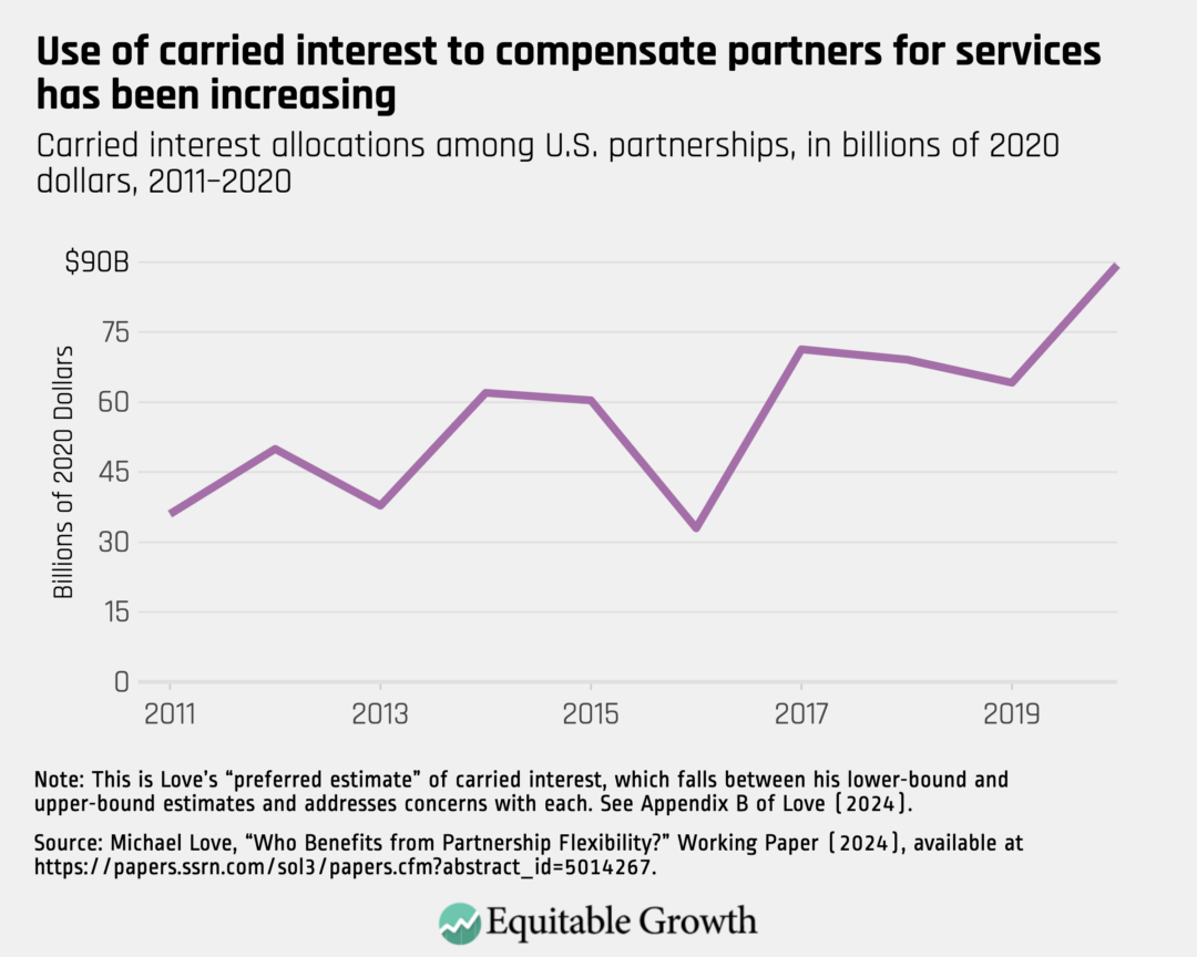 Carried interest allocations among U.S. partnerships, in billions of 2020 dollars, 2011-2020