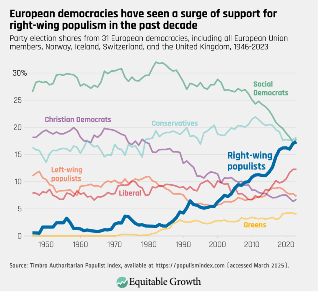 Party election shares from 31 European democracies, including all European Union members, Norway, Iceland, Switzerland, and the United Kingdom, 1946-2023