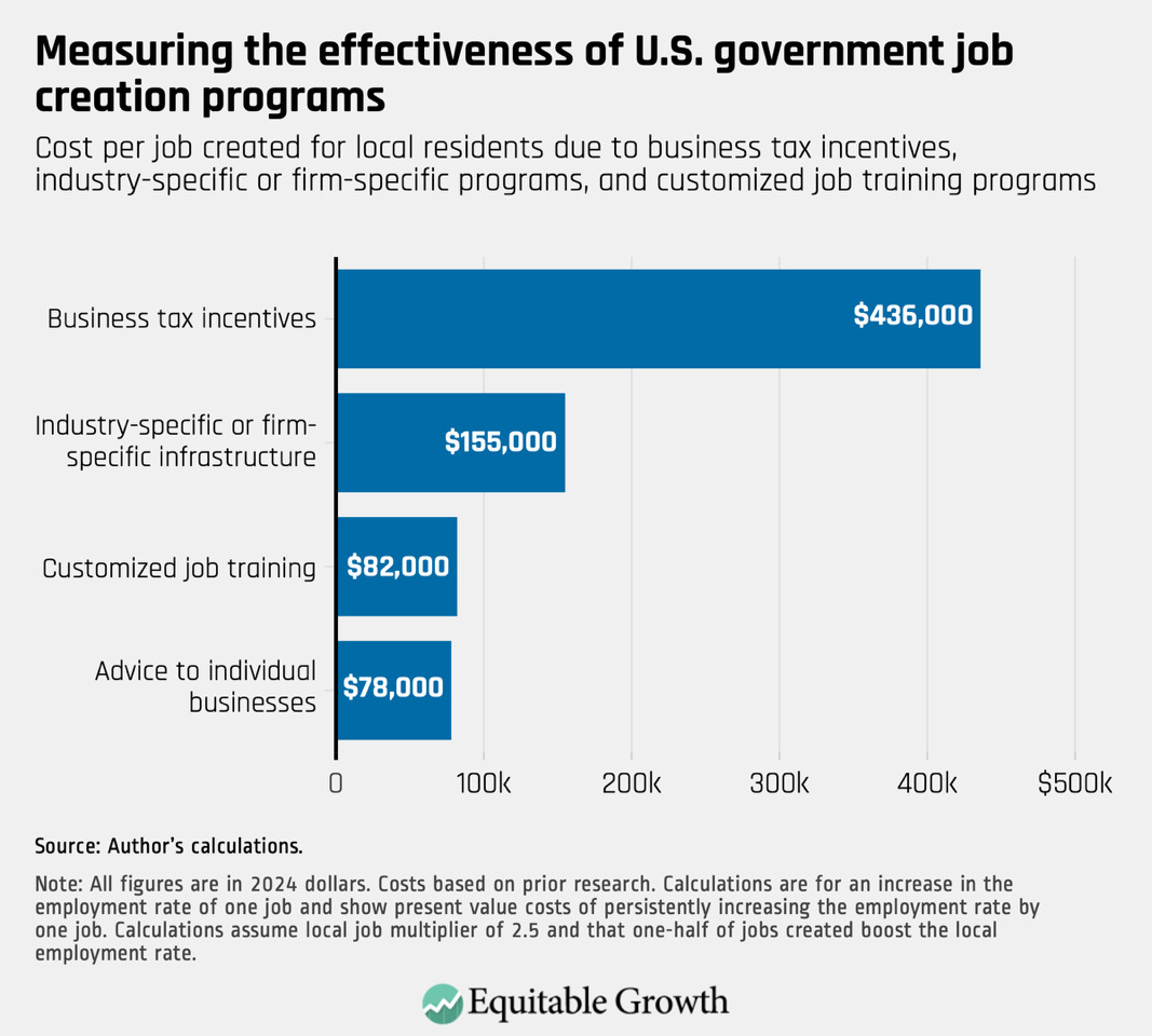 Cost per job created for local residents due to business tax incentives, industry-specific or firm-specific programs, and customized job training programs