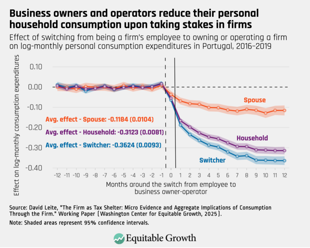 Effect of switching from being a firm’s employee to owning or operating a firm on log-monthly personal consumption expenditures in Portugal, 2016-2019