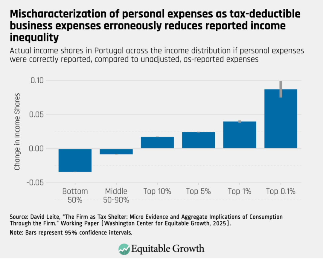 Actual income shares in Portugal across the income distribution if personal expenses were correctly reported, compared to unadjusted, as-reported expenses