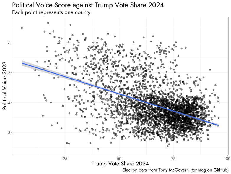 Average voter turnout, civic participation, and political congruence scores in U.S. counties, 2023, and the share of each county’s vote that went to Donald Trump in 2024